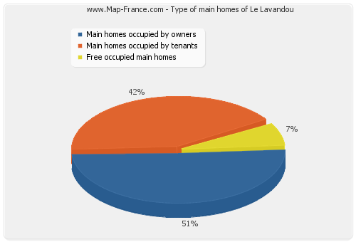 Type of main homes of Le Lavandou